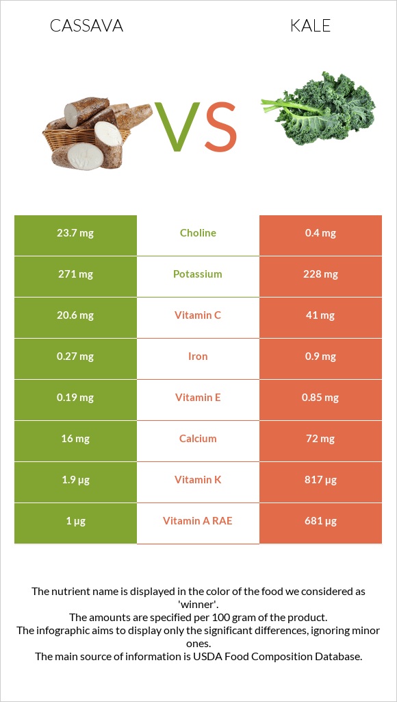 Cassava vs Kale infographic