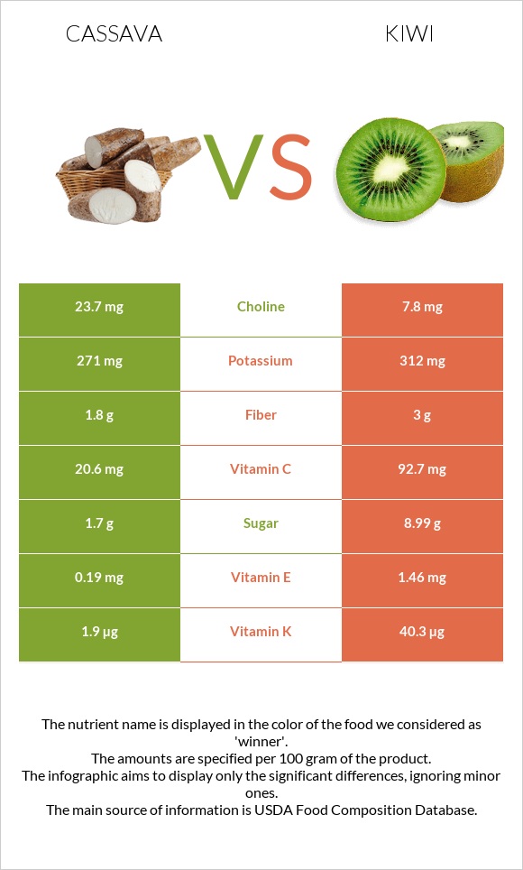 Cassava vs Kiwi infographic