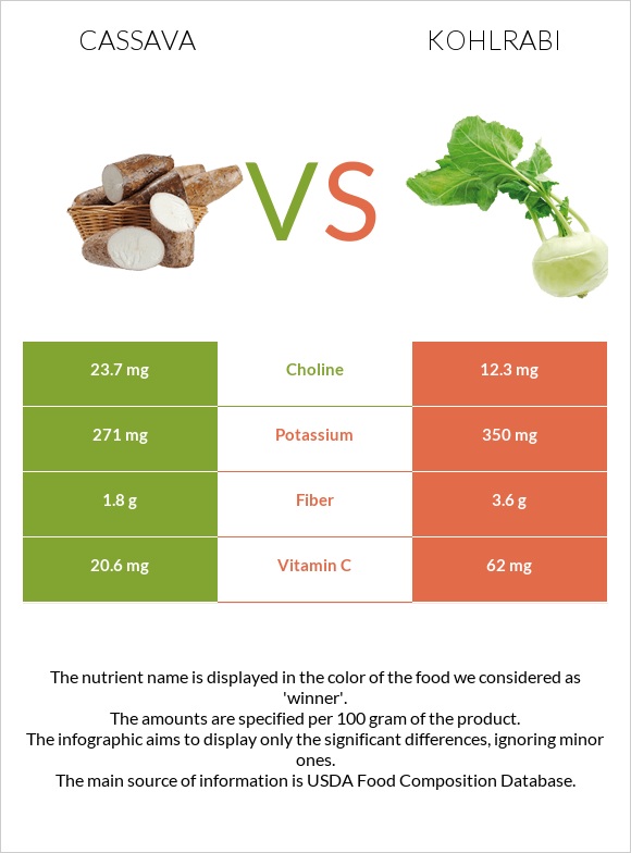 Cassava vs Kohlrabi infographic
