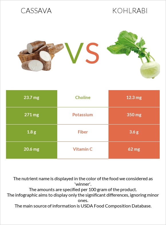 Cassava vs Կոլրաբի (ցողունակաղամբ) infographic