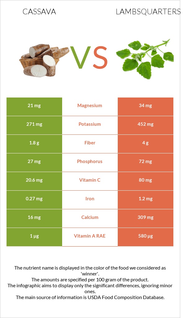 Cassava vs Lambsquarters infographic