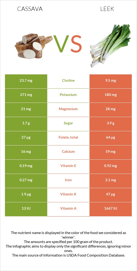 Cassava vs Leek infographic
