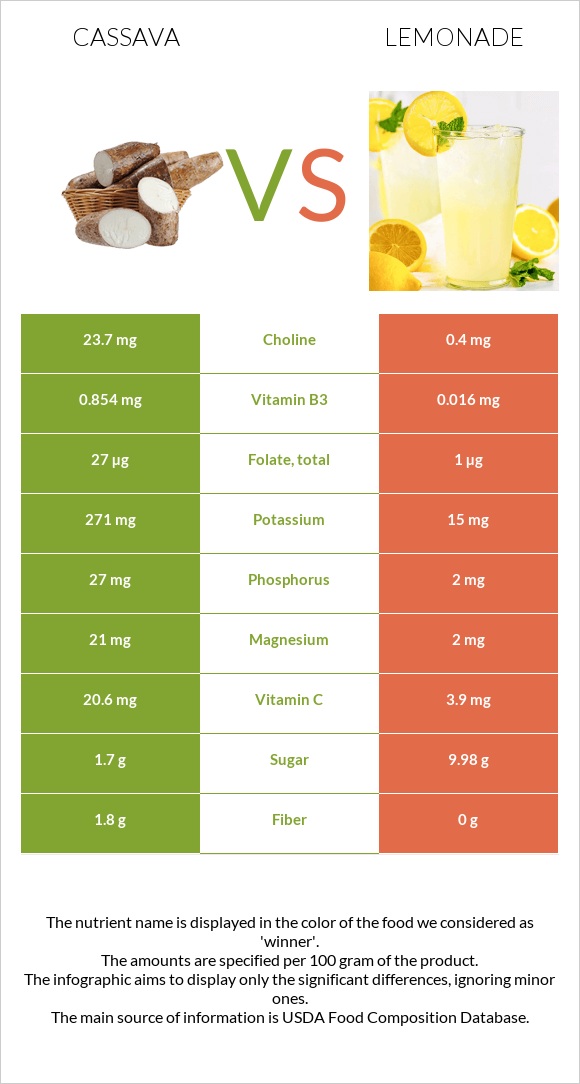 Cassava vs Լիմոնադ infographic