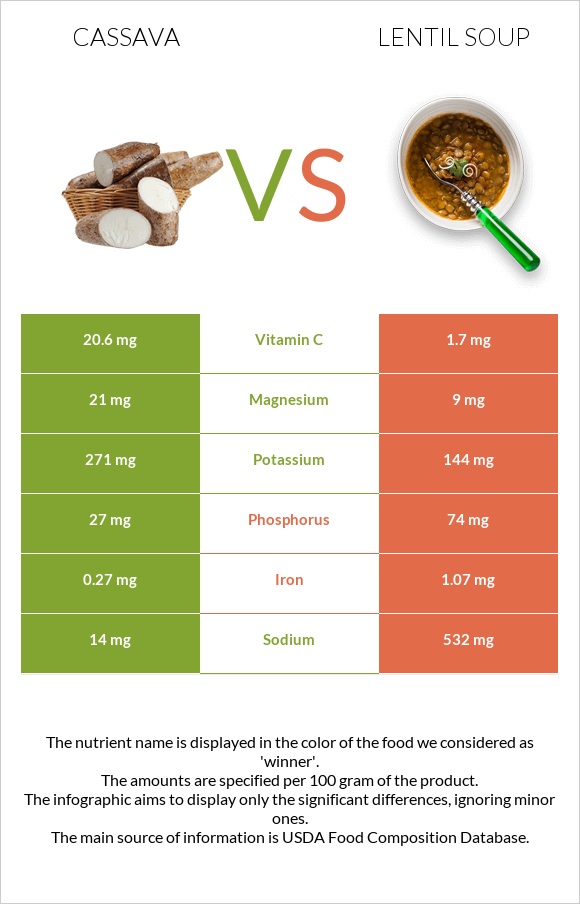 Cassava vs Lentil soup infographic