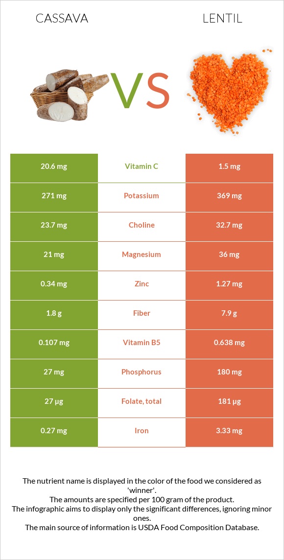 Cassava vs Lentil infographic