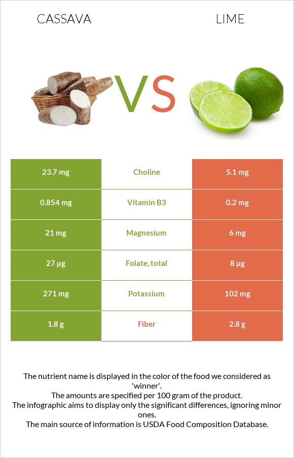 Cassava vs Lime infographic