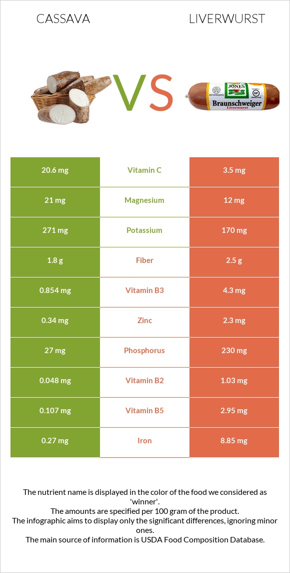 Cassava vs Liverwurst infographic