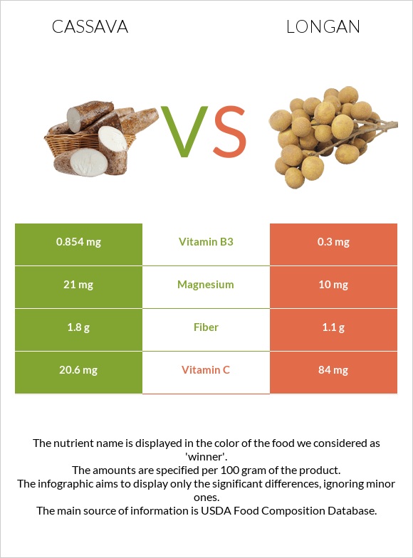 Cassava vs Longan infographic