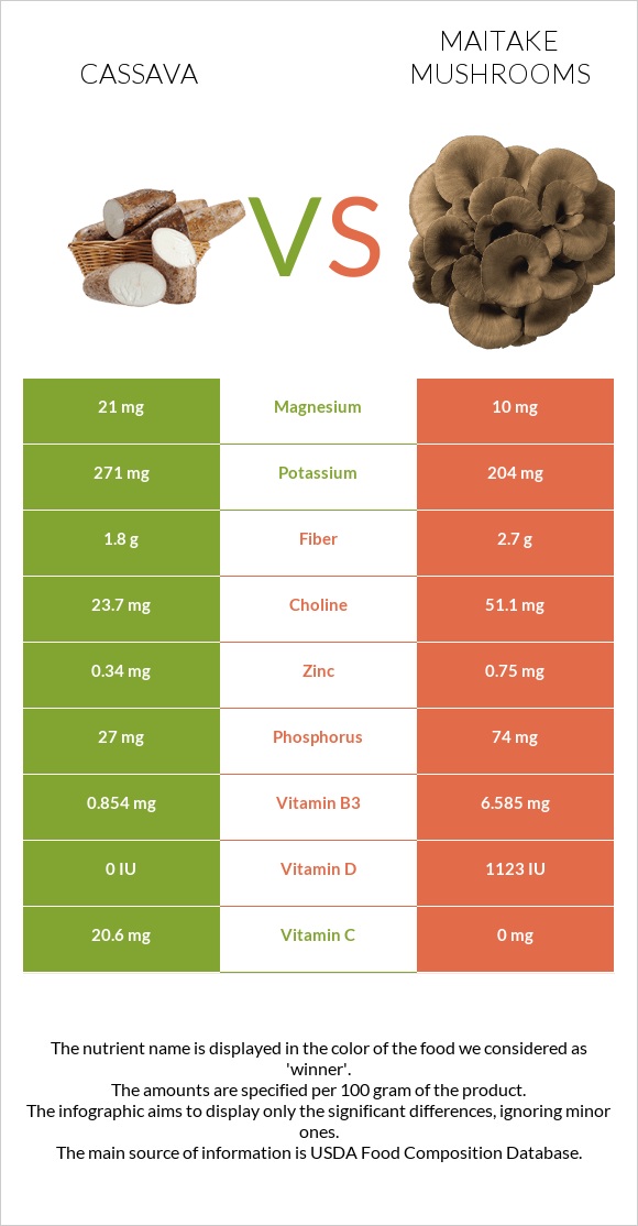 Cassava vs Maitake mushrooms infographic