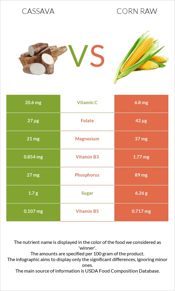 Cassava vs Եգիպտացորեն հում infographic