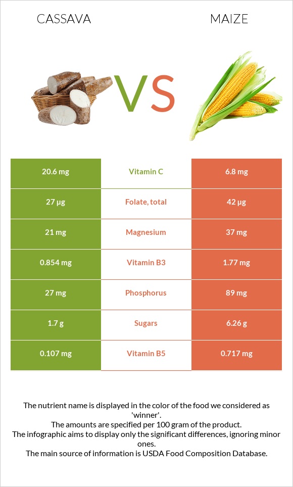 Cassava vs Corn infographic