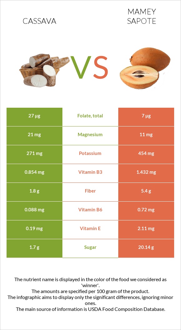 Cassava vs Mamey Sapote infographic