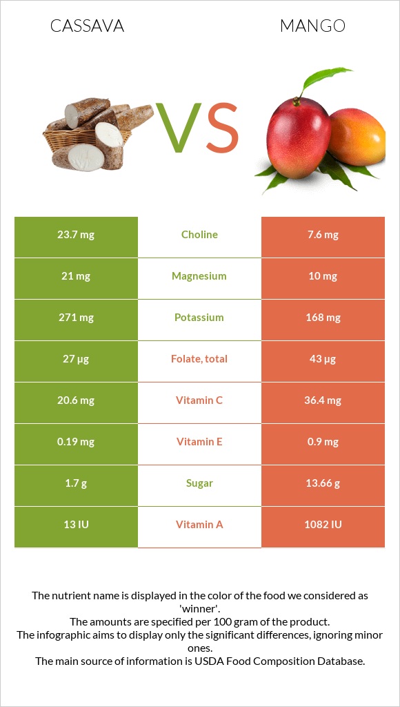 Cassava vs Mango infographic