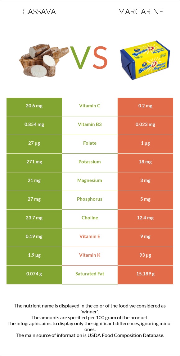 Cassava vs Margarine infographic