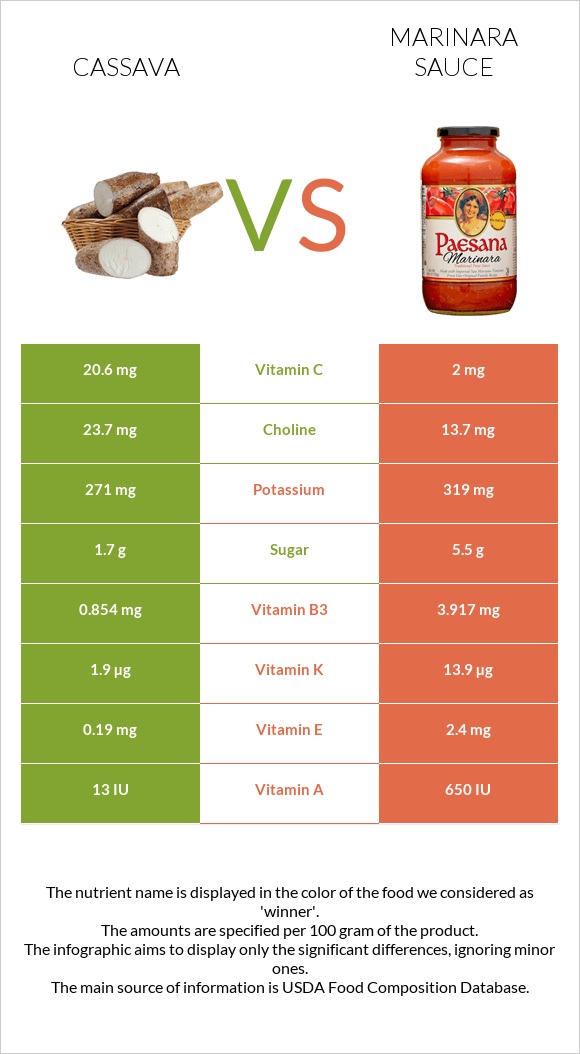 Cassava vs Marinara sauce infographic