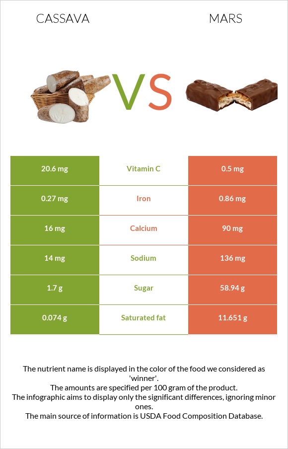 Cassava vs Mars infographic