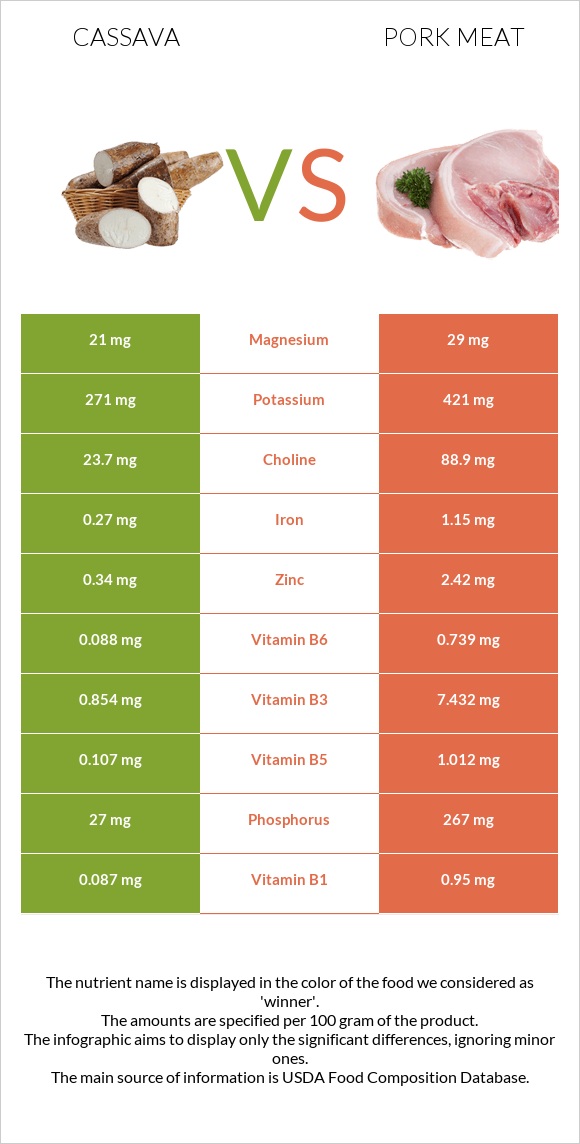 Cassava vs Pork Meat infographic