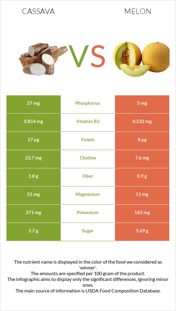 Cassava vs Melon infographic