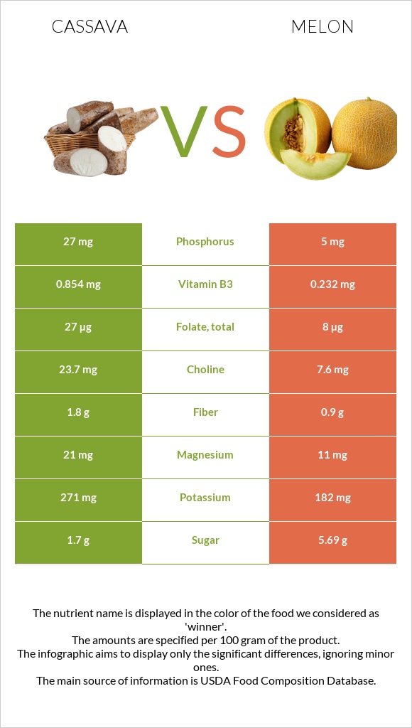 Cassava vs Melon infographic