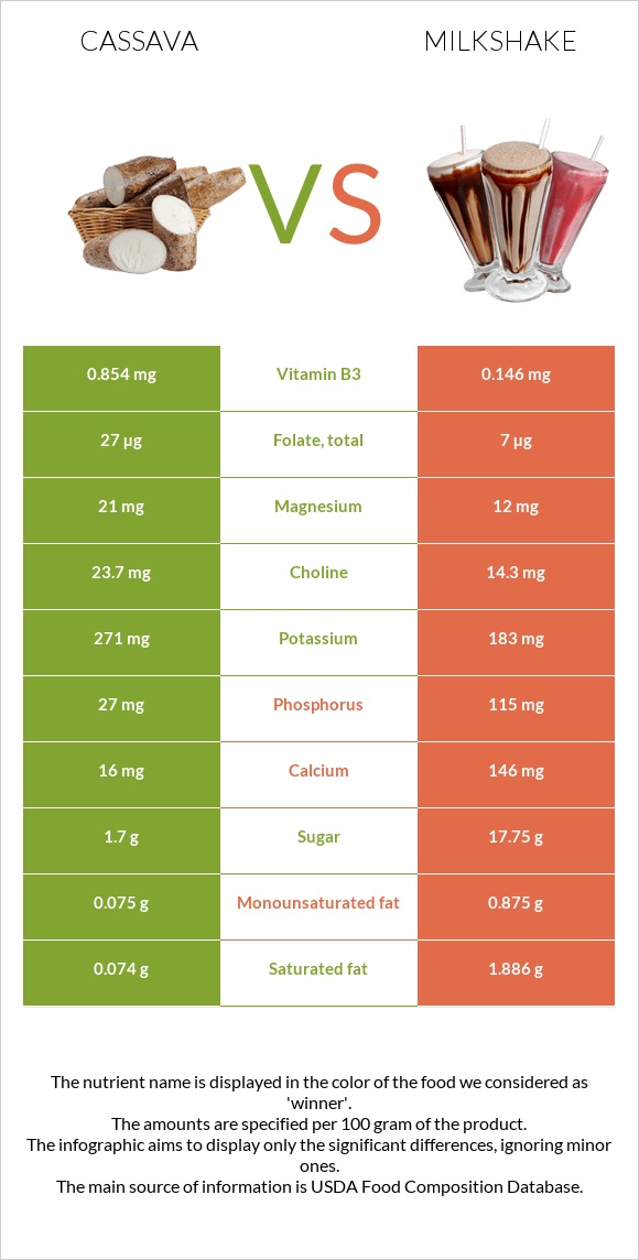 Cassava vs Կաթնային կոկտեյլ infographic