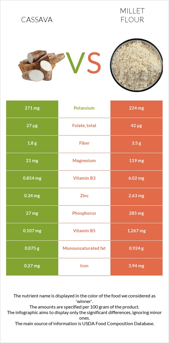 Cassava vs Millet flour infographic