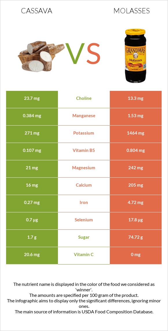 Cassava vs Molasses infographic