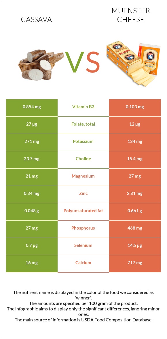 Cassava vs Muenster cheese infographic