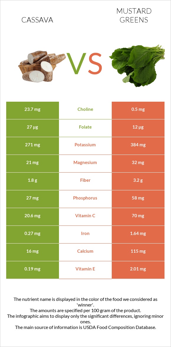 Cassava vs Mustard Greens infographic