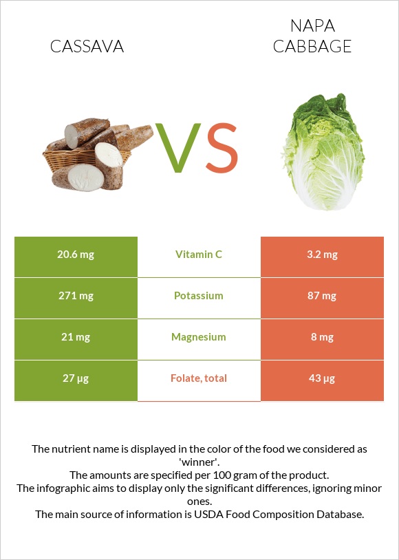 Cassava vs Napa cabbage infographic