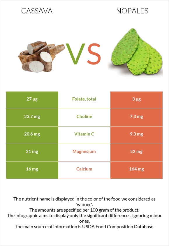 Cassava vs Nopales infographic