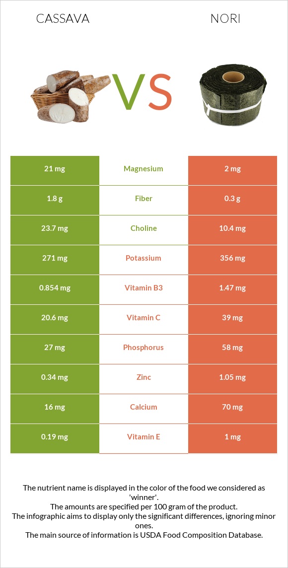 Cassava vs Nori infographic