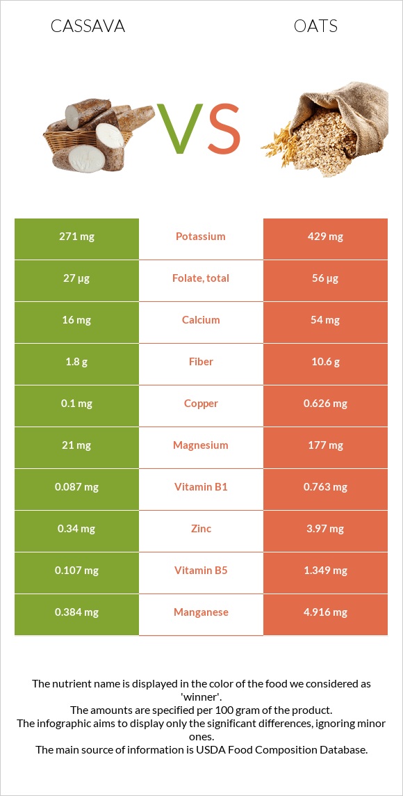 Cassava vs Oat infographic