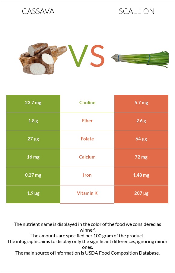Cassava vs Կանաչ սոխ infographic