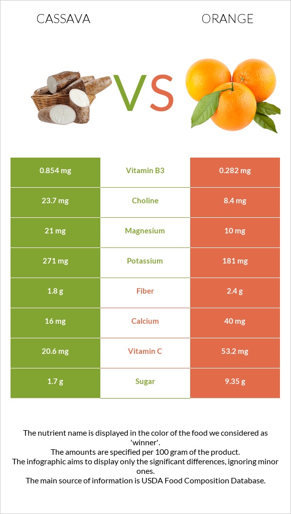 Cassava vs Orange infographic