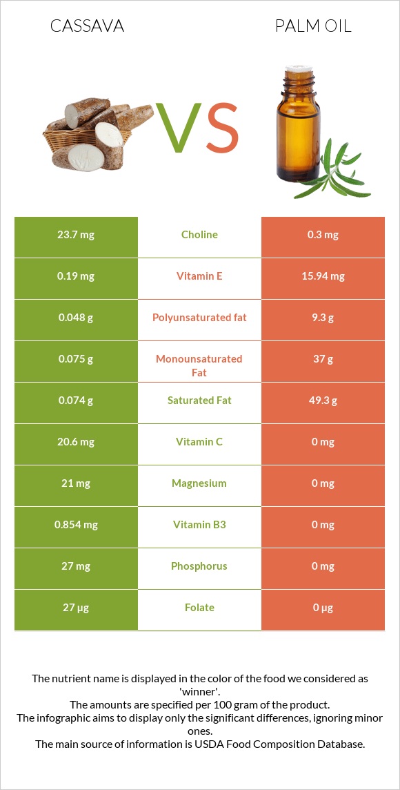 Cassava vs Palm oil infographic