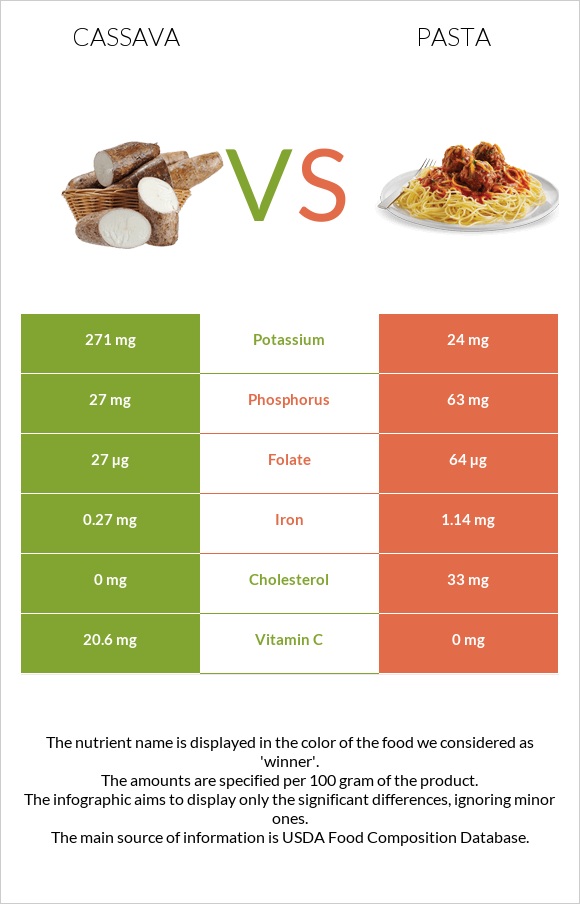 Cassava vs Pasta infographic