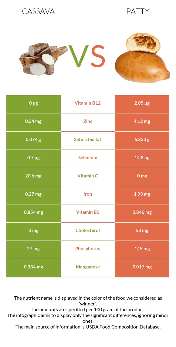 Cassava vs Patty infographic