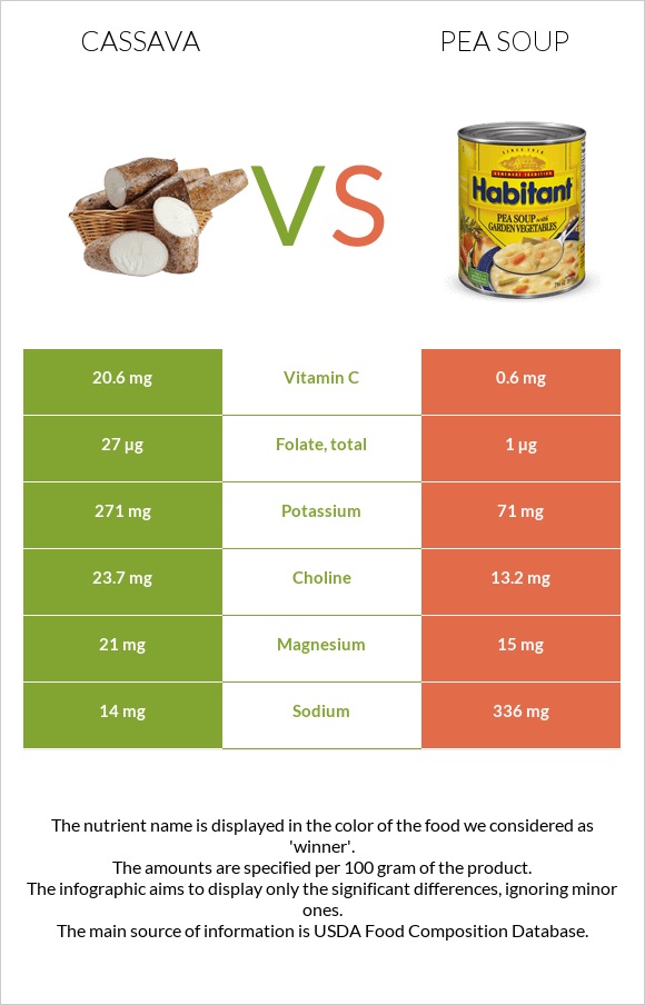 Cassava vs Pea soup infographic