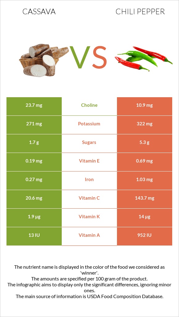Cassava vs Chili pepper infographic