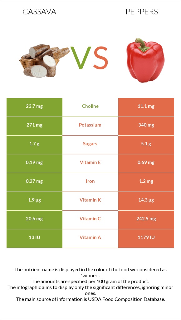 Cassava vs Peppers infographic