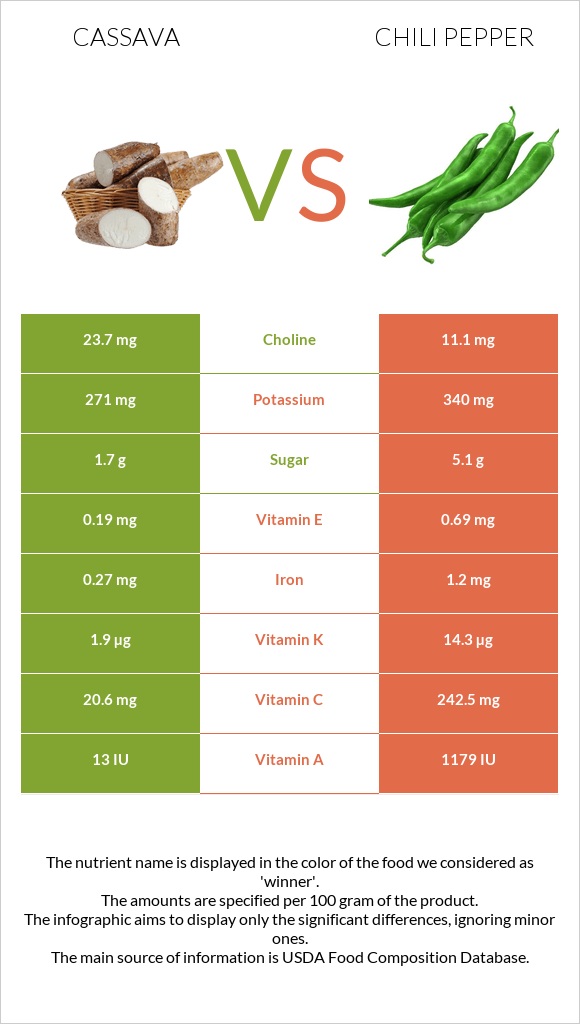 Cassava vs Chili Pepper infographic