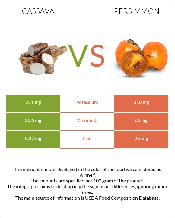 Cassava vs Persimmon infographic