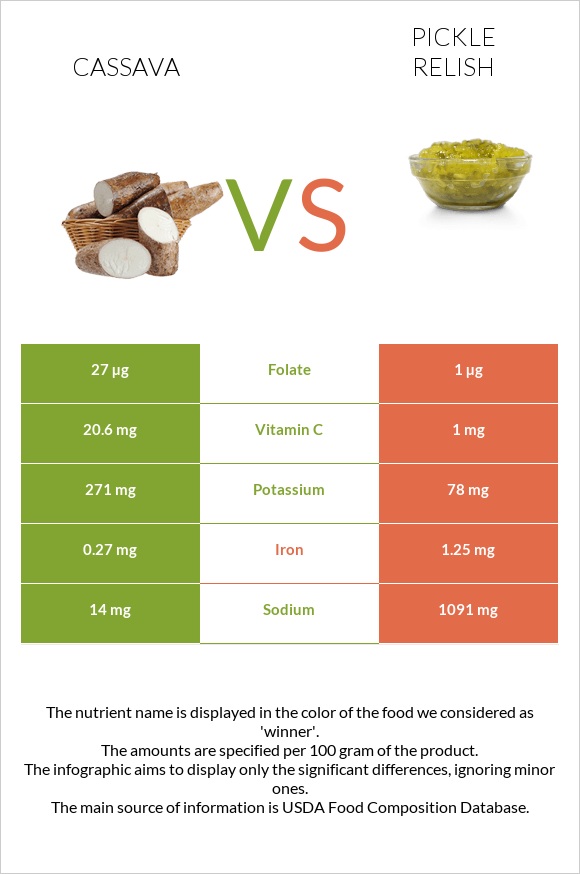 Cassava vs Pickle relish infographic