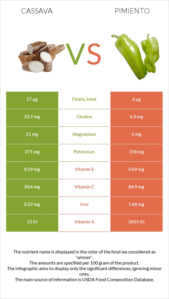 Cassava vs Pimiento infographic