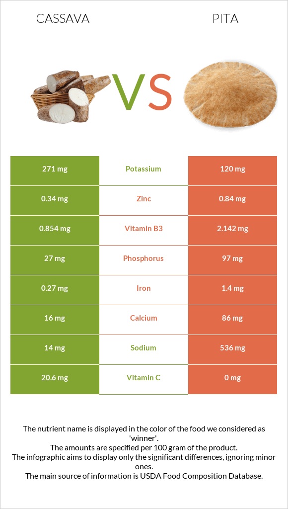 Cassava vs Pita infographic