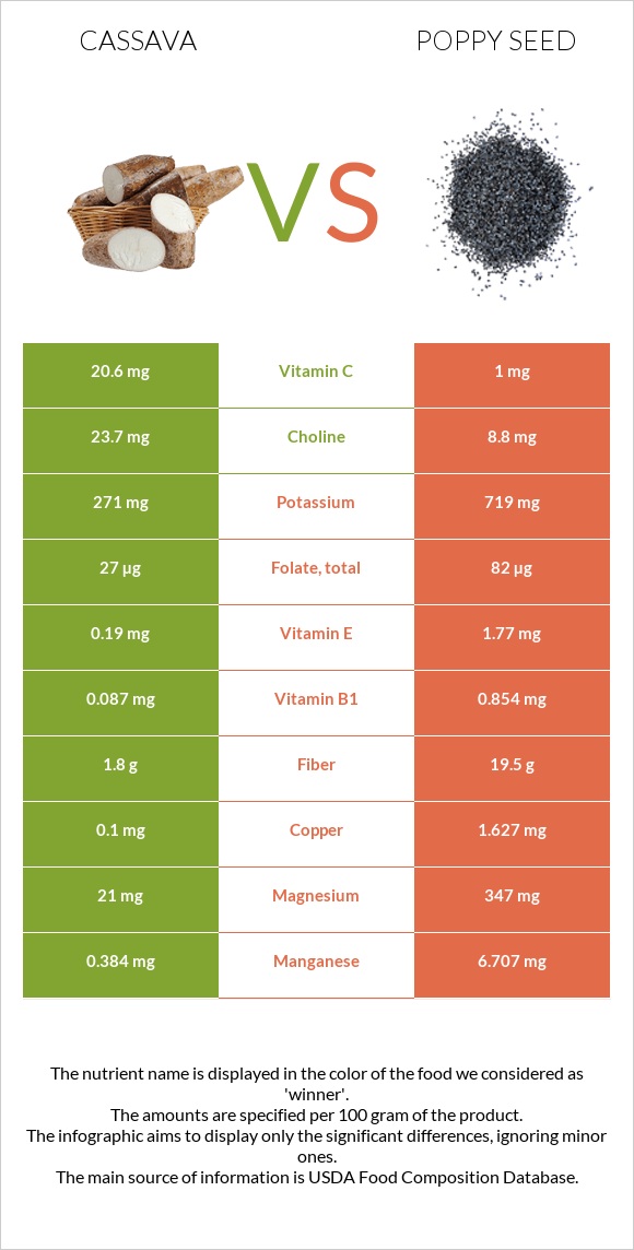 Cassava vs Poppy seed infographic