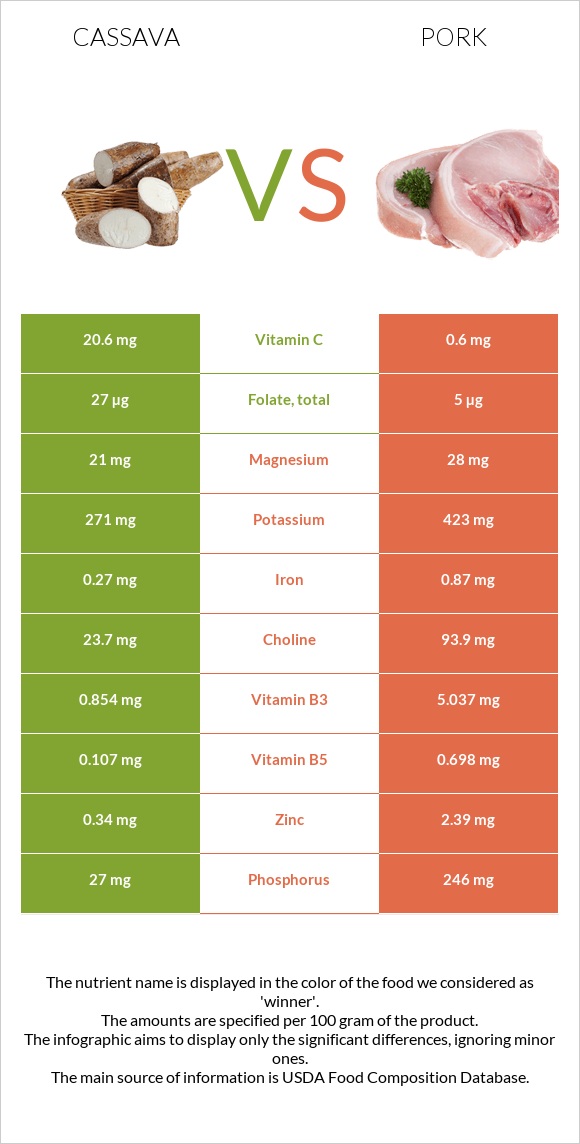 Cassava vs Խոզ infographic