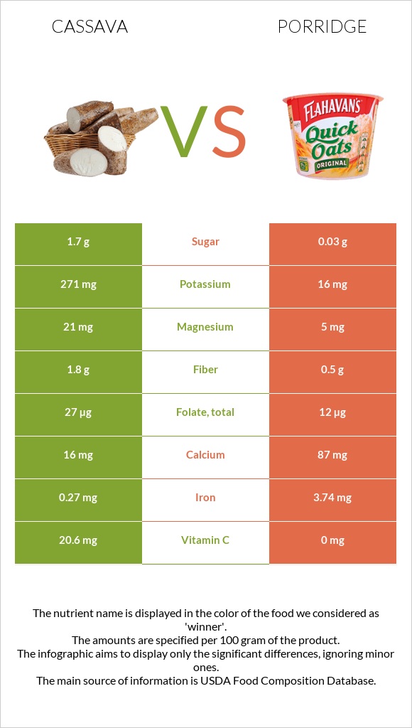 Cassava vs Շիլա infographic