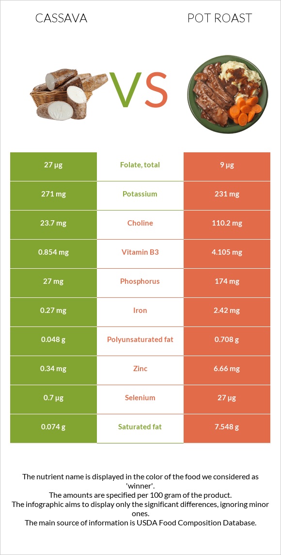 Cassava vs Կճուճի մեջ կարմրացրած միս infographic