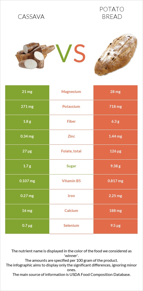 Cassava vs Potato bread infographic